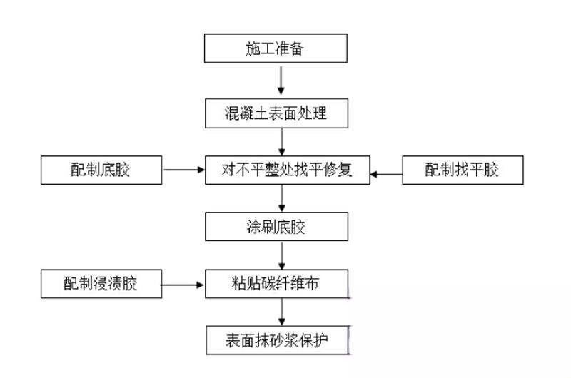 上栗碳纤维加固的优势以及使用方法